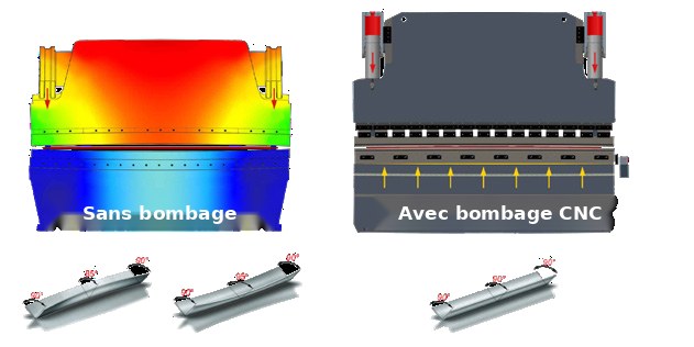 Bombage CNC de presse plieuse : sans et avec compensation de flèche